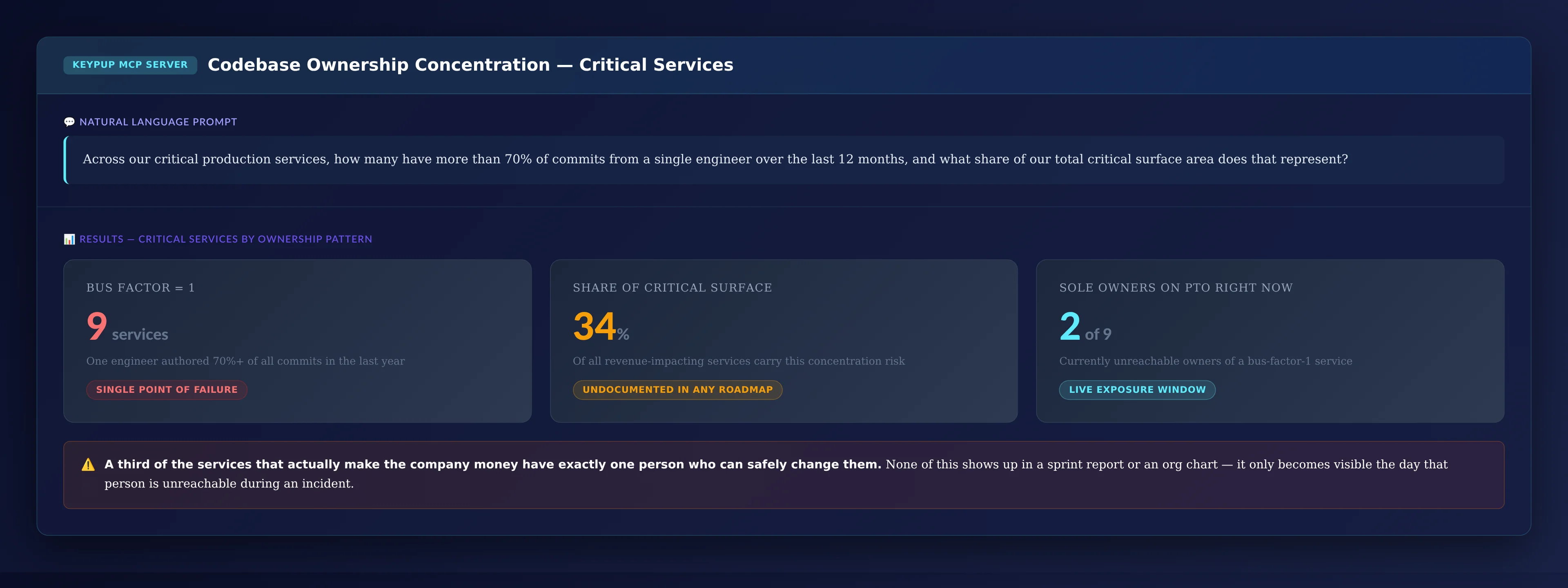 KPI cards showing 9 critical services with bus factor of 1, representing 34% of critical surface area, with 2 of those 9 sole owners currently on PTO