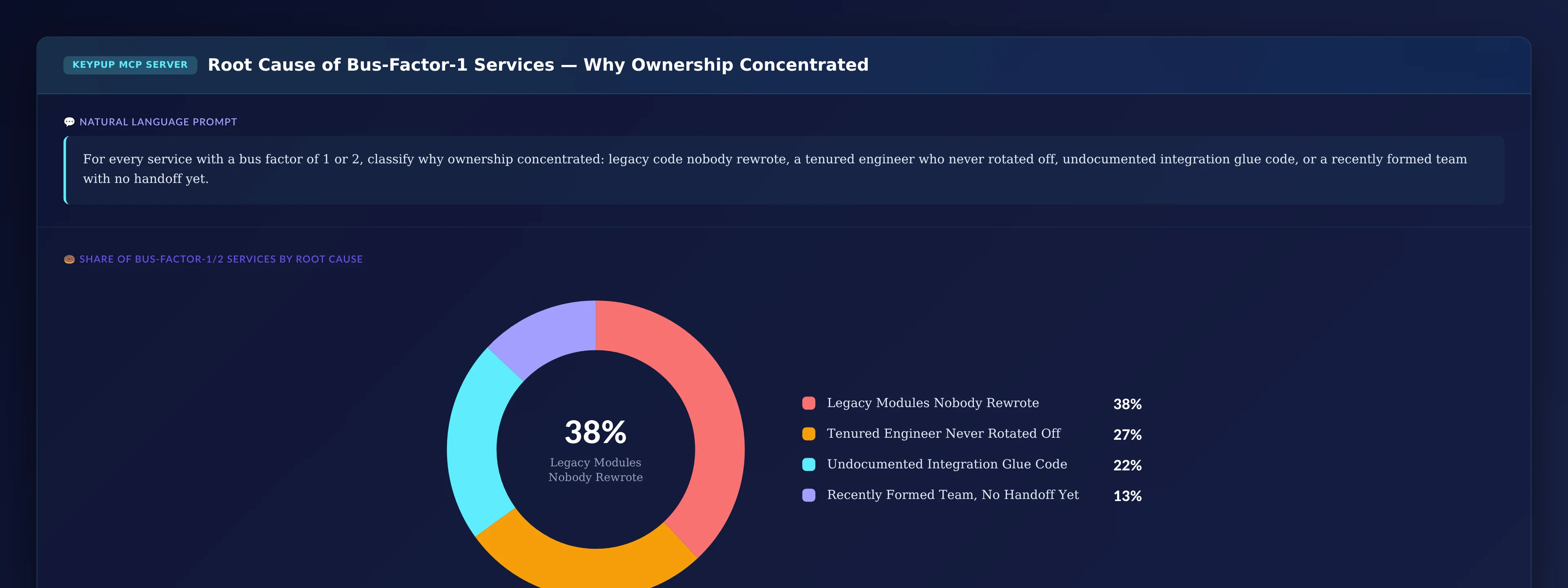 Donut chart showing 38% legacy modules nobody rewrote, 27% tenured engineer never rotated off, 22% undocumented integration glue code, and 13% recently formed team with no handoff yet