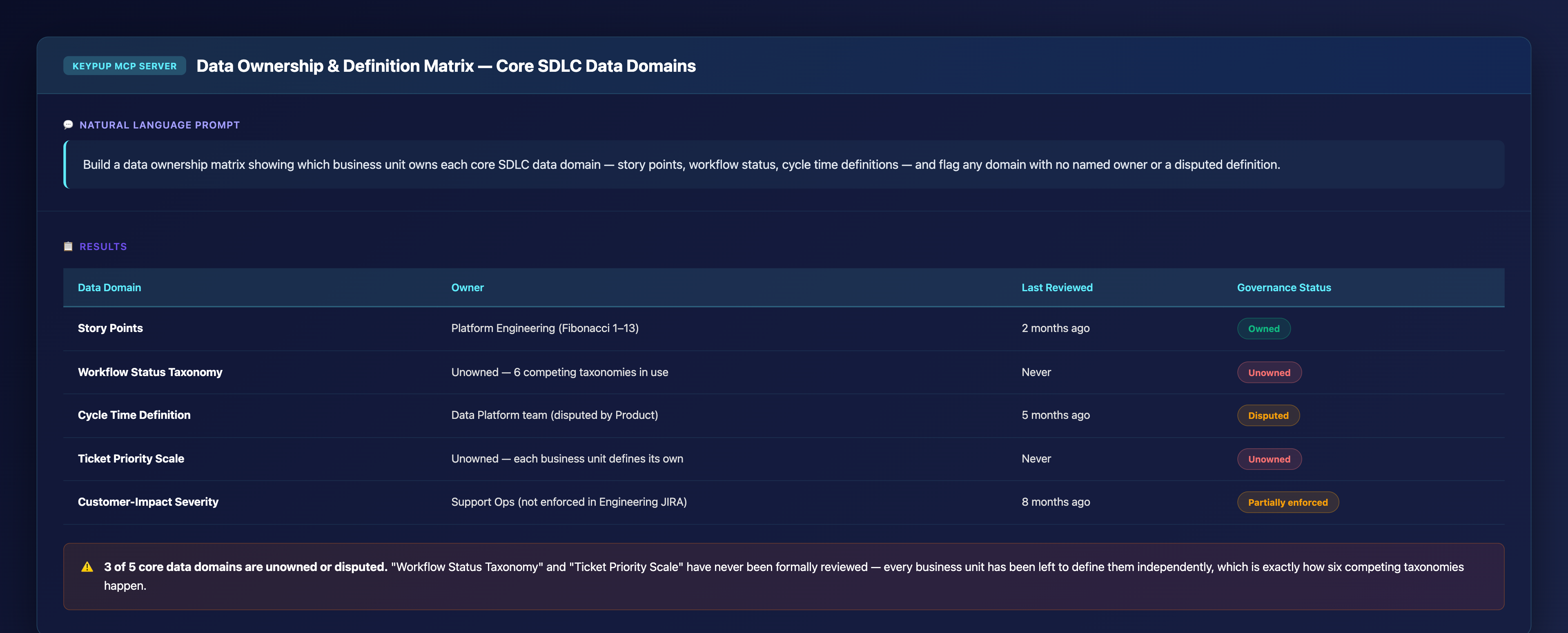 Table listing five core SDLC data domains with their owner, last reviewed date, and governance status, including story points, workflow status taxonomy, cycle time definition, ticket priority scale, and customer-impact severity
