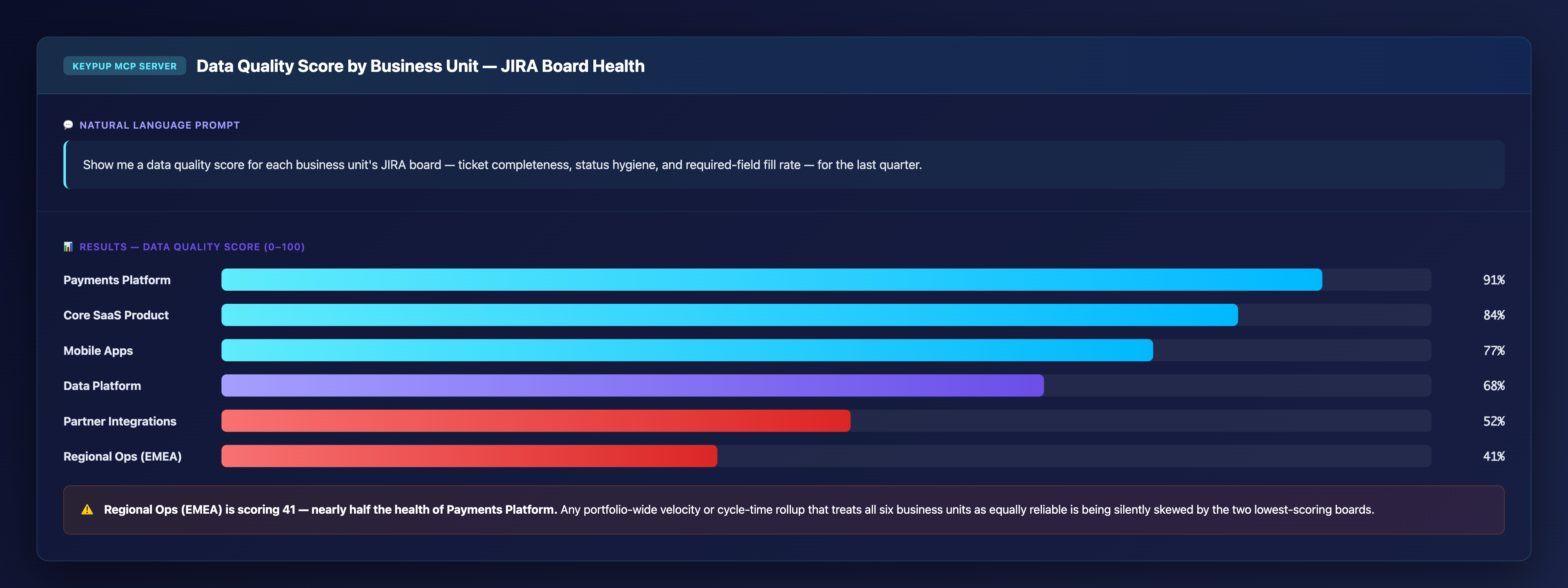 Bar chart showing data quality scores by business unit: Payments Platform 91, Core SaaS Product 84, Mobile Apps 77, Data Platform 68, Partner Integrations 52, and Regional Ops EMEA 41