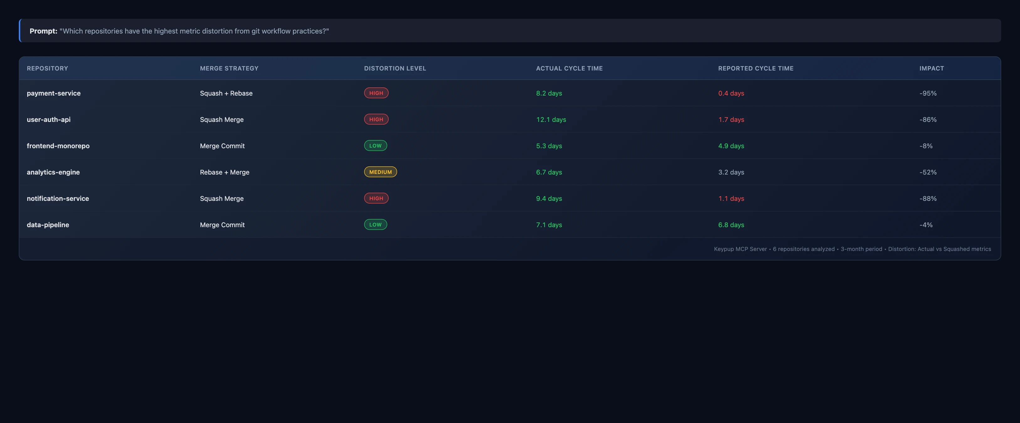 Repository comparison table showing payment-service with 95% distortion from combined squash + rebase, versus merge-only repos with 4-8% distortion