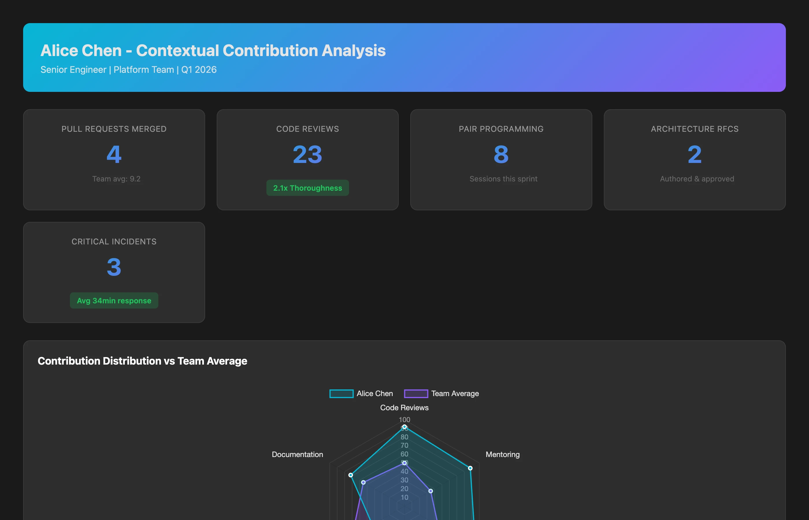 Contextual contribution analysis showing Alice's activity breakdown: 4 PRs merged, 23 code reviews (team-high thoroughness score), 8 pair programming sessions with junior devs, 2 architecture RFCs authored, on-call lead for 3 critical incidents, vs team average contributions by activity type