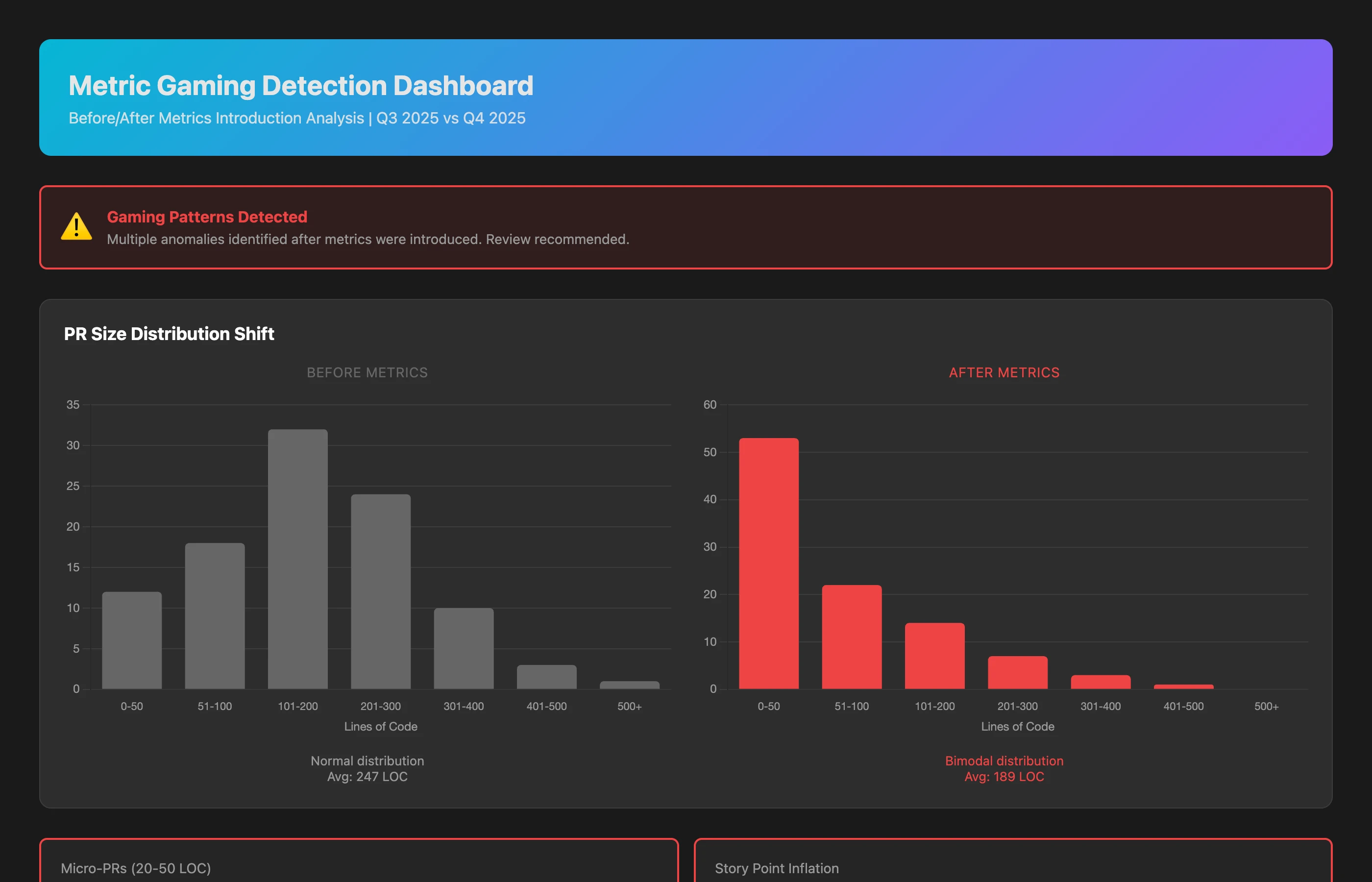 Gaming detection dashboard showing before/after metrics introduction: PR size distribution shifted from normal curve (avg 247 lines) to bimodal with spike at 20-50 lines (+340% micro-PRs). Story point inflation: same issue types now averaged 6.2 points vs 3.8 points pre-tracking. Review time per PR decreased 45% despite complexity staying constant. Pair programming frequency dropped 62%. Statistical anomalies flagged for investigation.