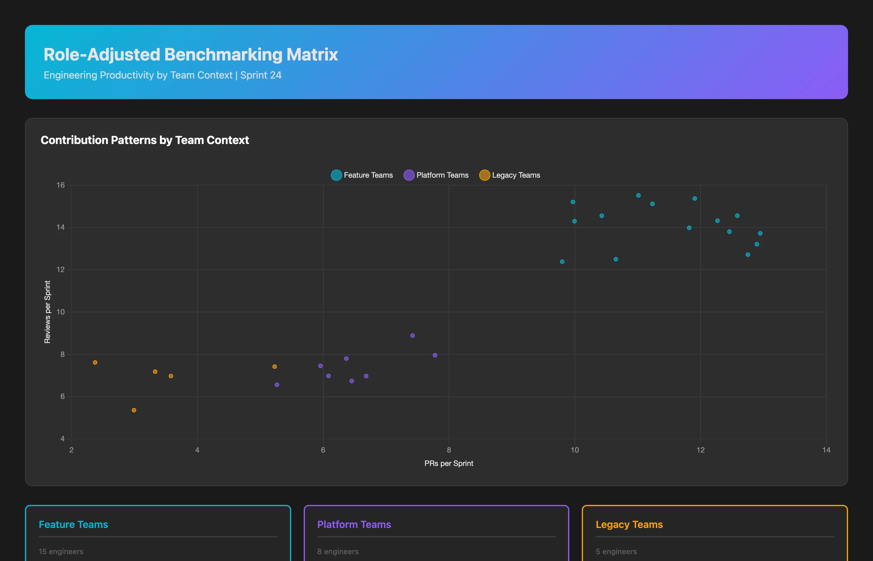 Role-adjusted benchmarking matrix showing mid-level engineers grouped by context: Feature teams (15 engineers, avg 11 PRs/sprint, 14 reviews, 3% mentoring time), Platform teams (8 engineers, avg 6 PRs/sprint, 8 reviews, 12% mentoring time), Legacy teams (5 engineers, avg 4 PRs/sprint, 6 reviews, 22% debugging time). Each engineer plotted within their context group with contribution mix breakdown.