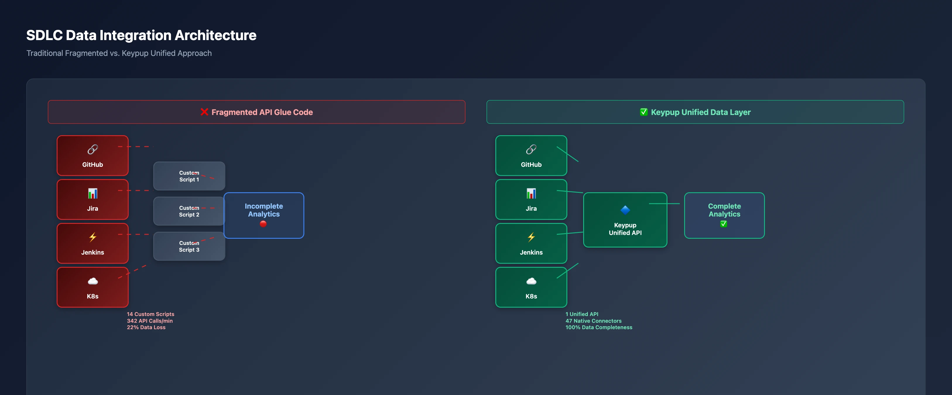 Side-by-side comparison showing fragmented architecture with GitHub, Jira, Jenkins, K8s connected through 14 custom scripts with broken connections and 22% data loss versus Keypup unified architecture with all systems connected through single API layer achieving 100% completeness