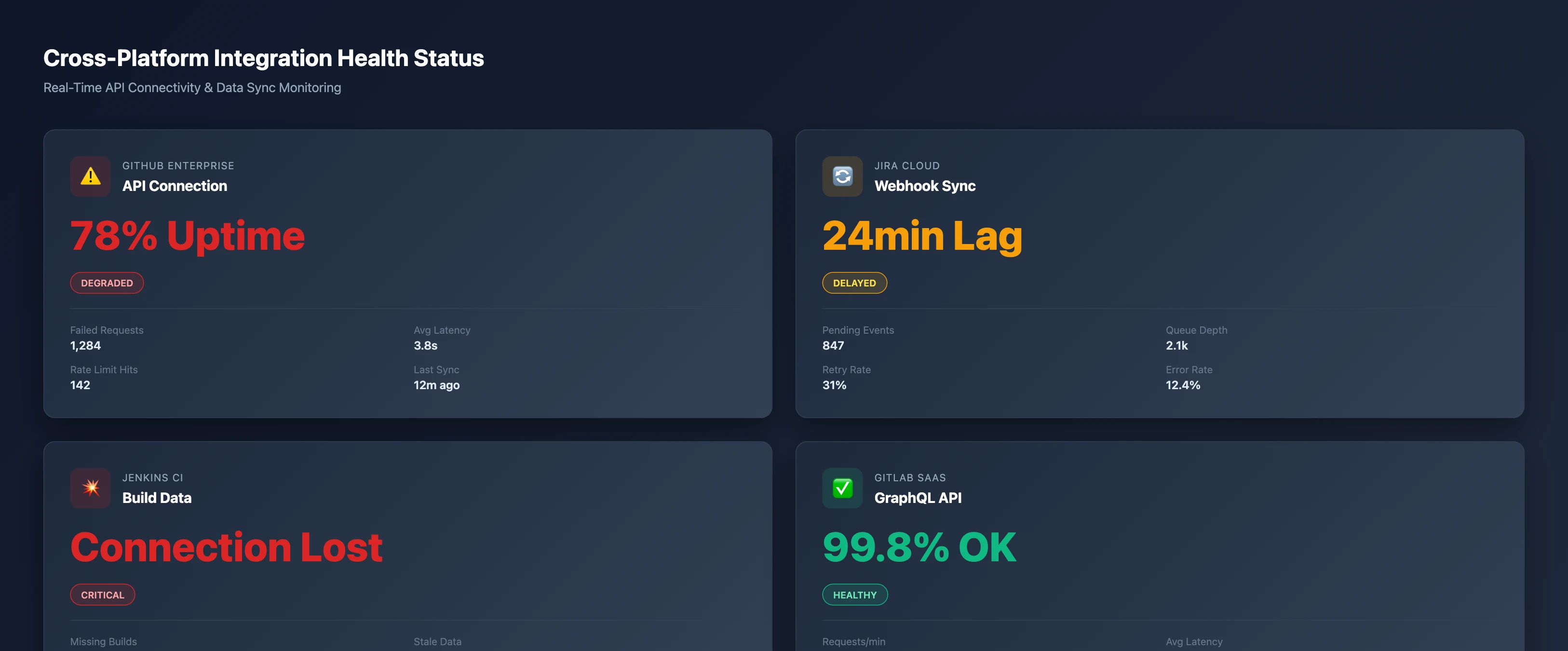 Integration health dashboard showing GitHub at 78% uptime with 1,284 failed requests, Jira with 24-minute lag and 847 pending events, Jenkins connection lost for 6.2 hours with 378 missing builds, and GitLab at 99.8% healthy