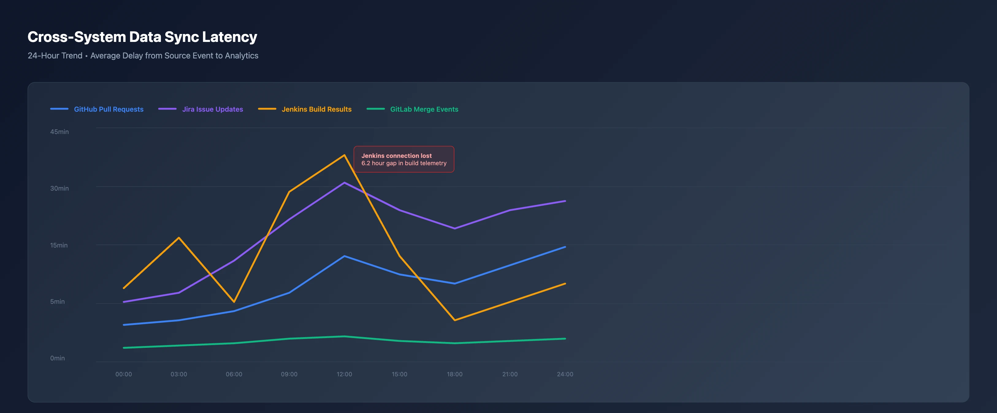 Multi-line chart showing data sync latency over 24 hours: GitHub PRs averaging 15-20 minutes lag, Jira updates 10-25 minutes lag, Jenkins builds with massive spikes up to 45 minutes lag including a 6-hour gap, and GitLab consistently under 1 minute