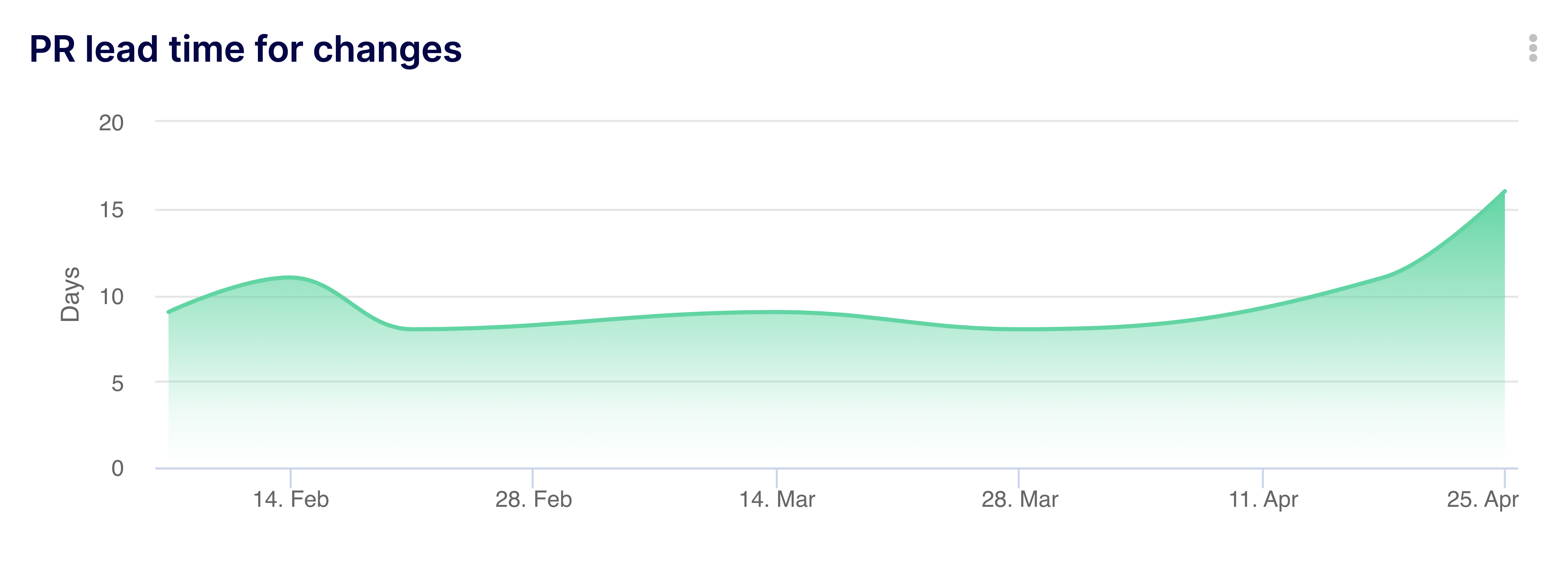 PR Lead Time for Changes Keypup dashboard extract