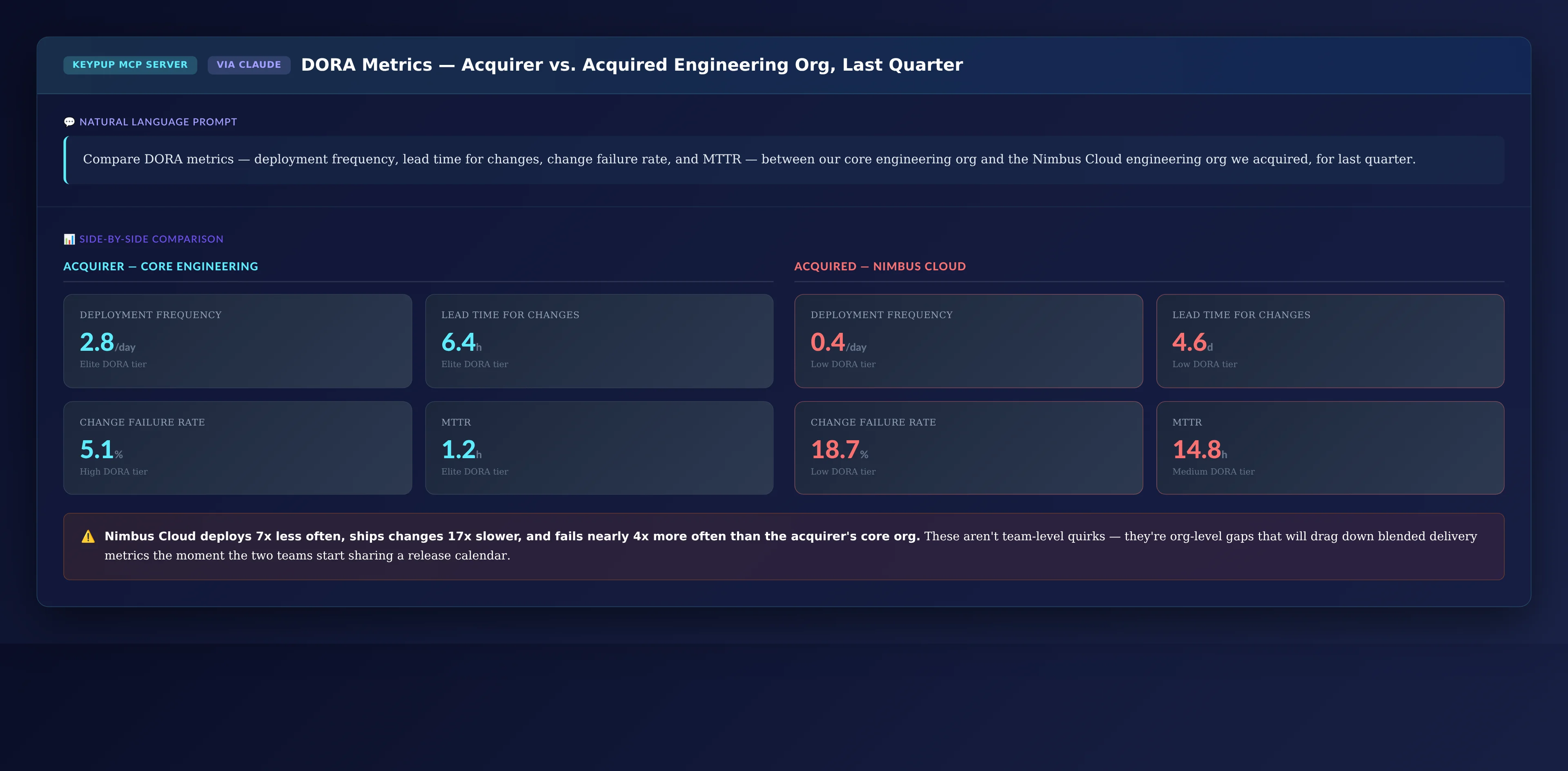 Side-by-side KPI cards comparing DORA metrics between the core engineering org and the acquired Nimbus Cloud org, showing the core org in the elite tier across all four metrics and Nimbus Cloud in the low tier for deployment frequency, lead time, and change failure rate