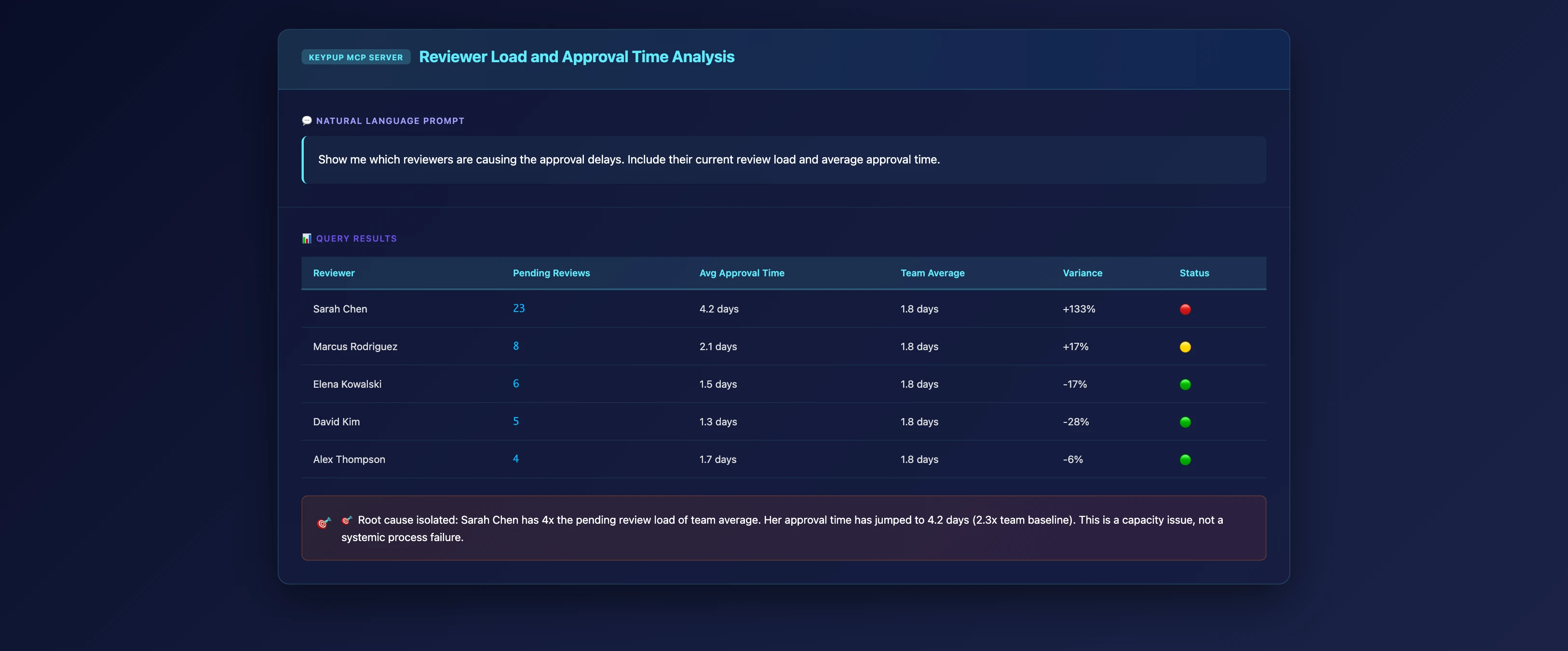 MCP Server table showing reviewer load analysis: Sarah Chen with 23 pending reviews and 4.2 days approval time (133% above team average), highlighted as the primary bottleneck