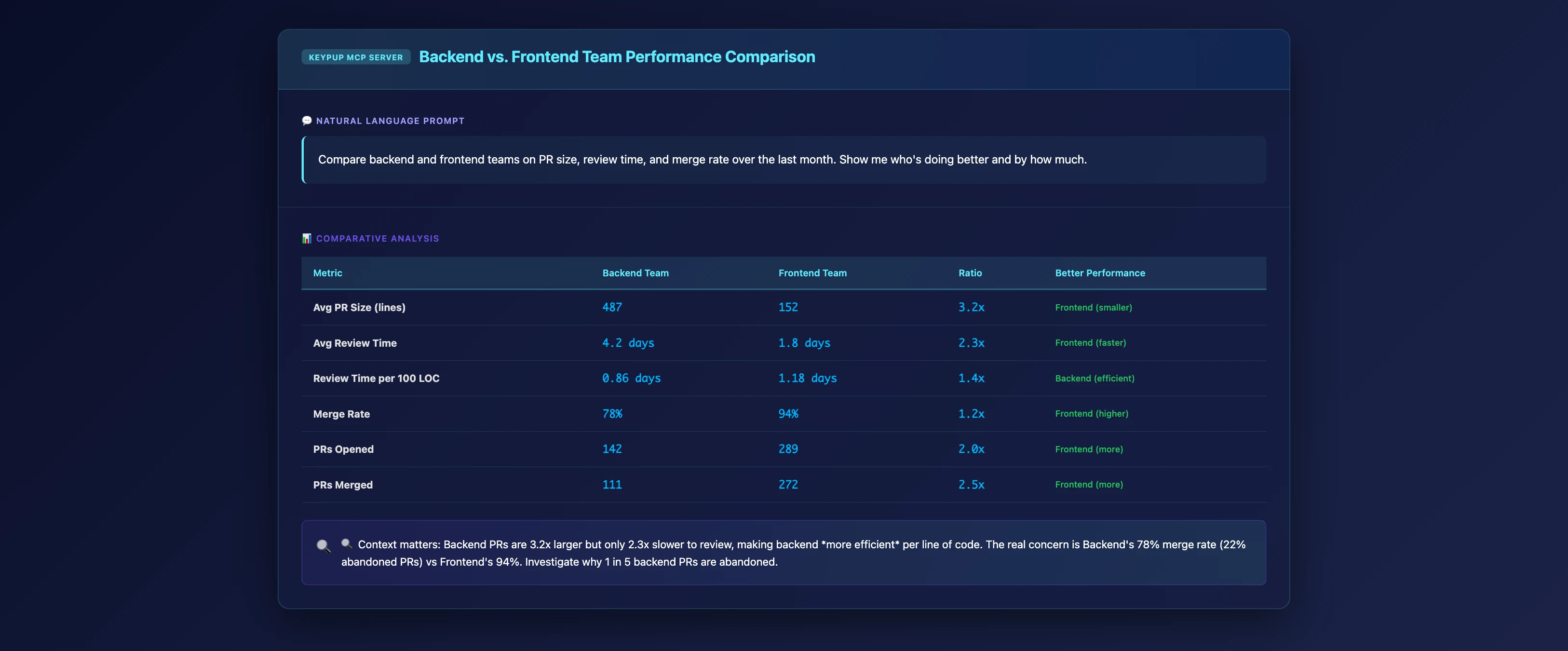 MCP Server comparison table showing Backend vs Frontend teams: Backend has 3.2x larger PRs (487 vs 152 lines), 2.3x slower review (4.2 vs 1.8 days), but lower merge rate (78% vs 94%)