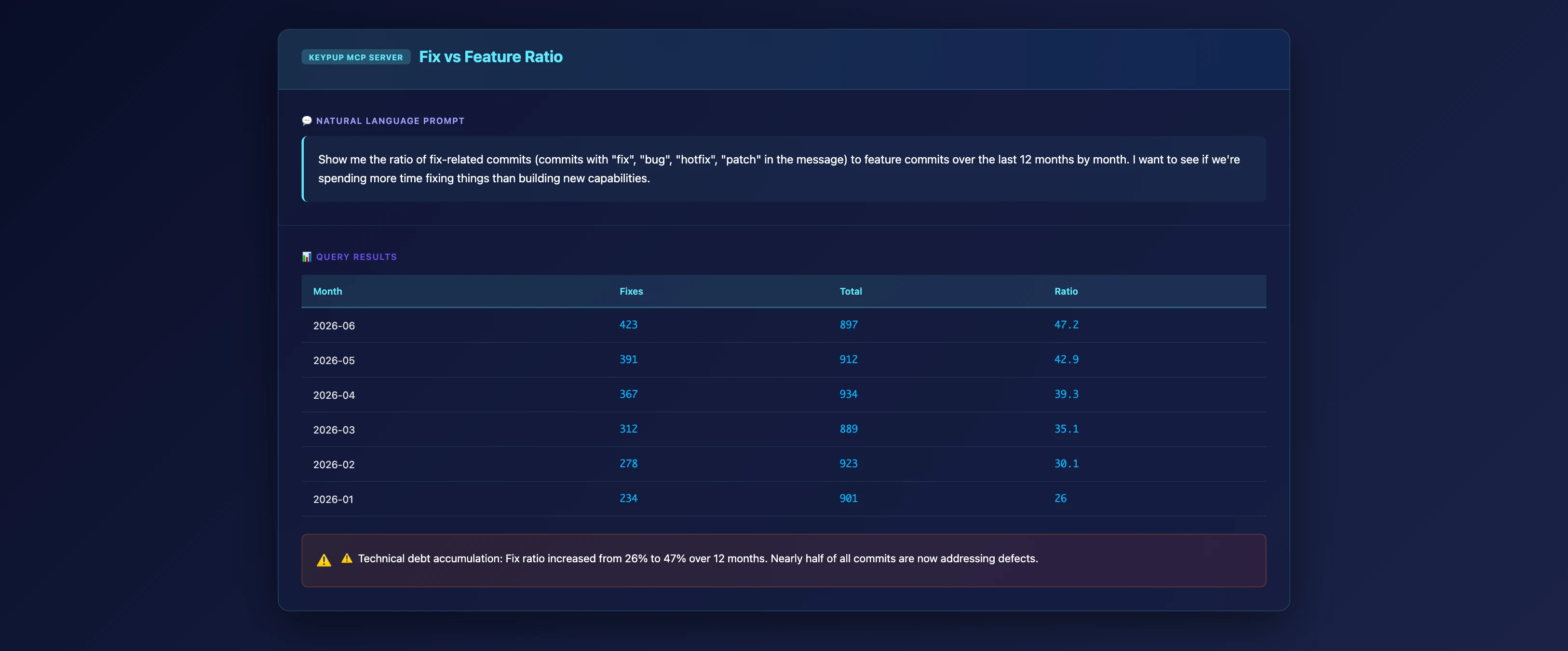 MCP Server showing fix/feature ratio increasing from 25% to 47% over 12 months indicating growing technical debt