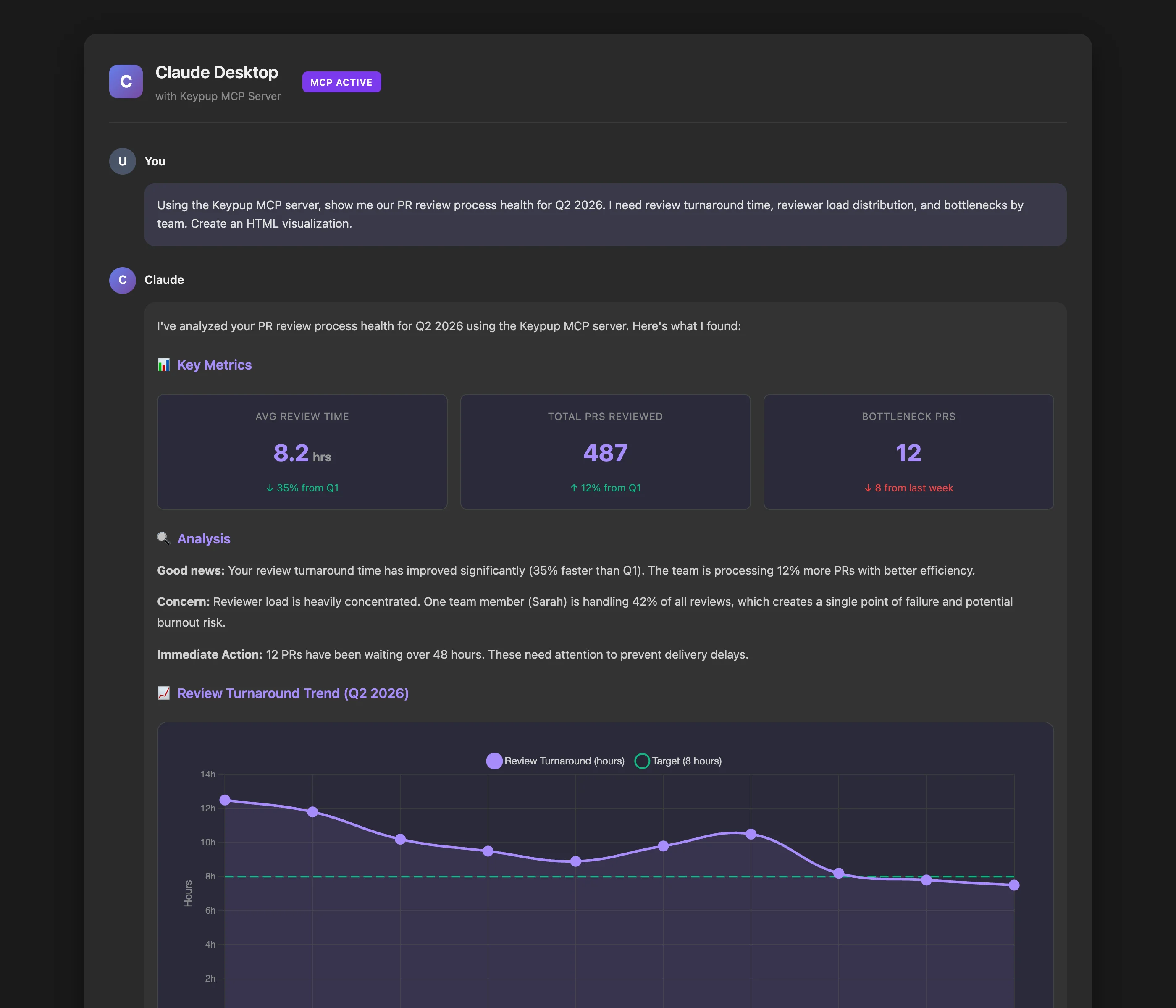 Keypup MCP server integration with Claude showing PR review health metrics