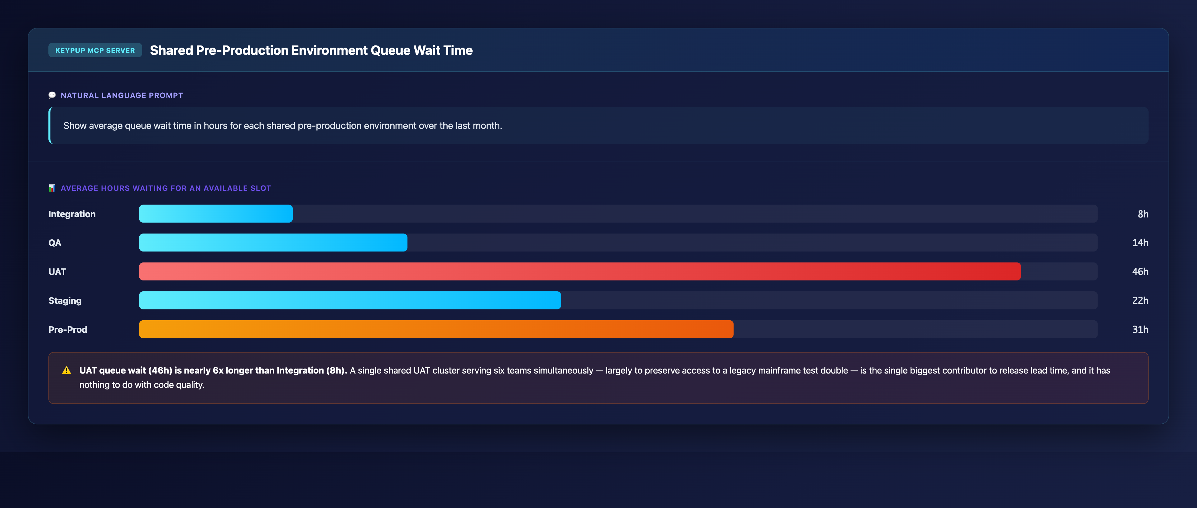 Bar chart showing average queue wait time by environment: Integration 8 hours, QA 14 hours, UAT 46 hours, Staging 22 hours, Pre-Prod 31 hours
