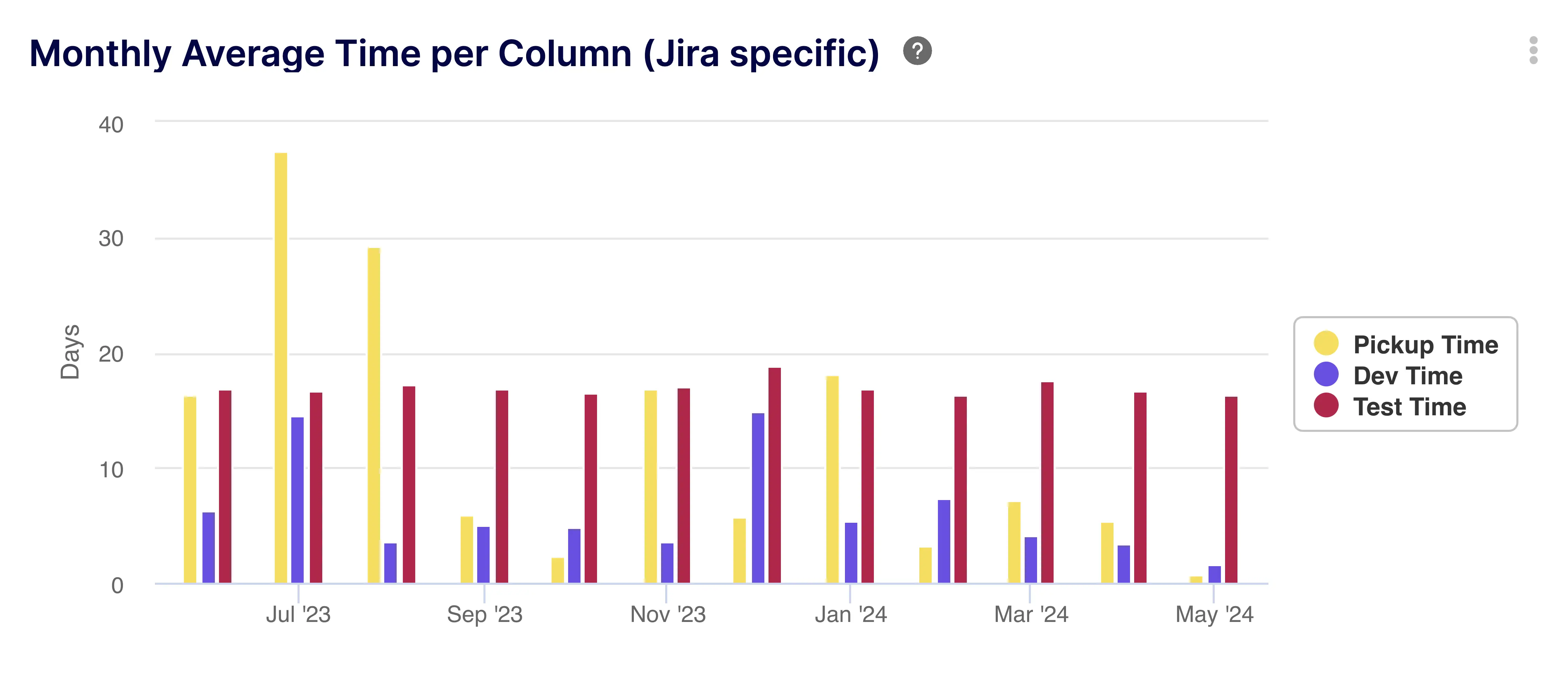 Jira chart showing the time spent in jira status for each issue development'