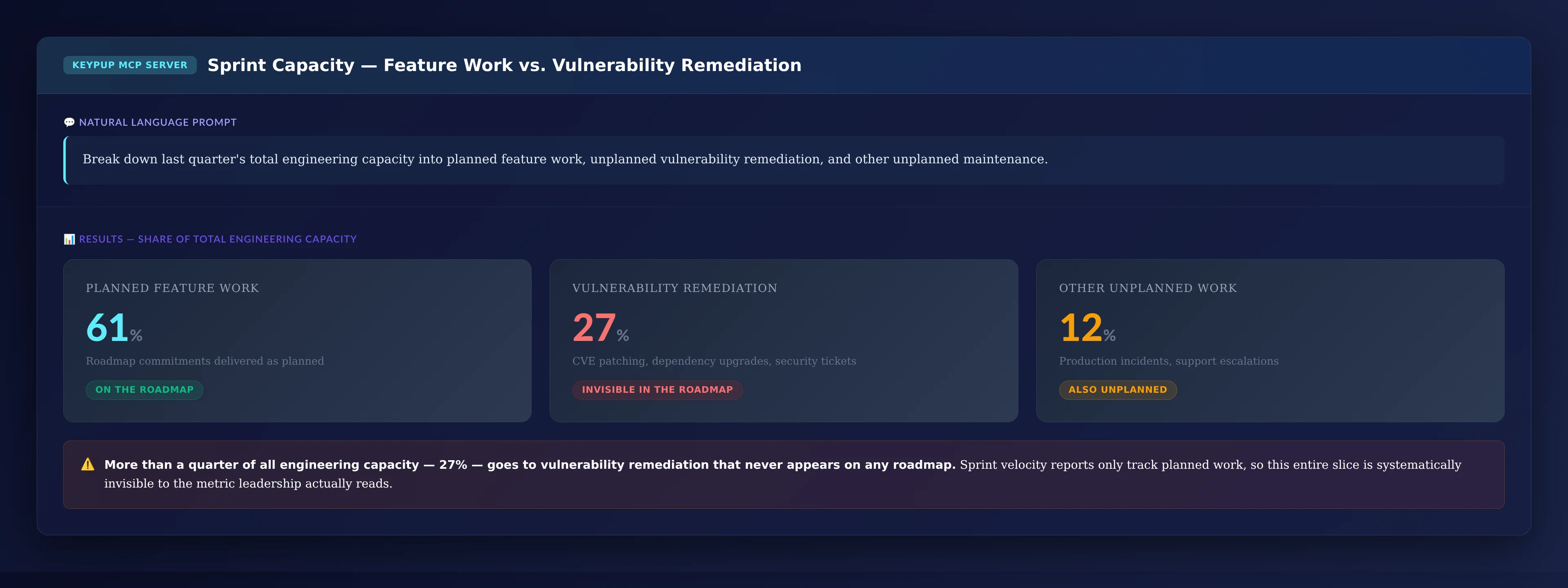 KPI cards showing 61% planned feature work, 27% vulnerability remediation, and 12% other unplanned work as a share of total quarterly engineering capacity