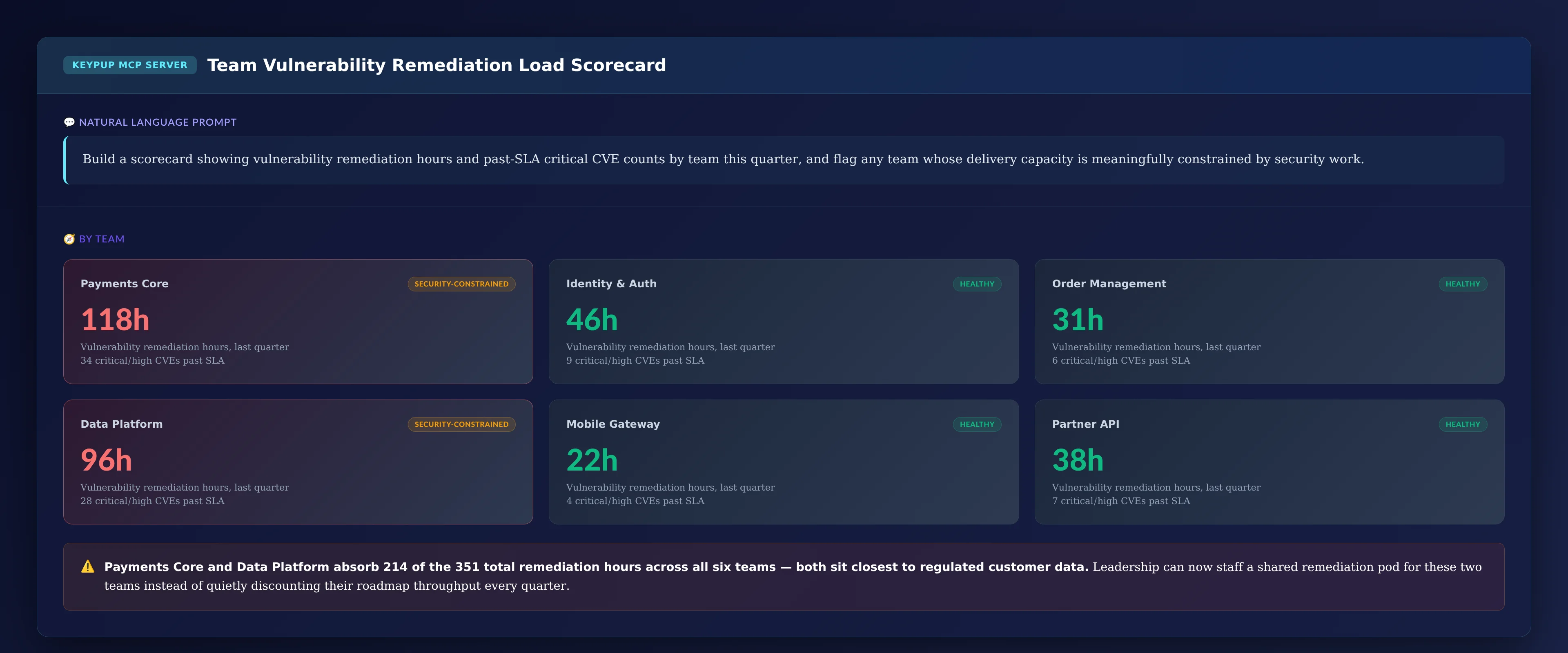 Scorecard of six teams showing Payments Core at 118 hours of remediation with 34 past-SLA CVEs and Data Platform at 96 hours with 28 past-SLA CVEs flagged as security-constrained, while Identity and Auth, Order Management, Mobile Gateway, and Partner API are healthy