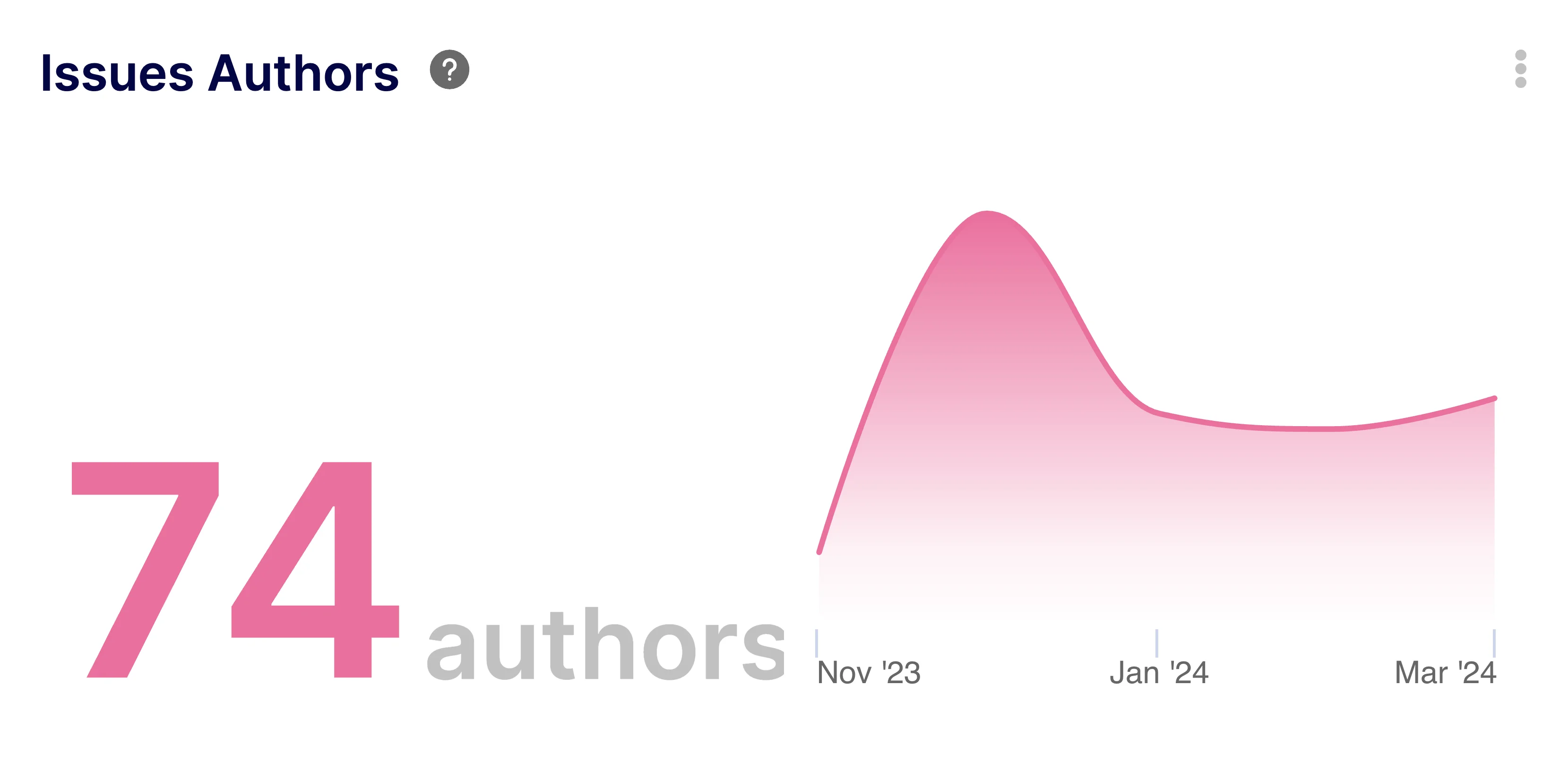 Issues Authors Insight