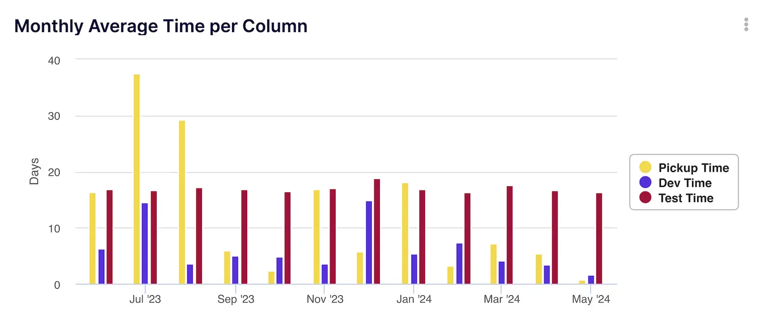 Monthly Average Time in Columns